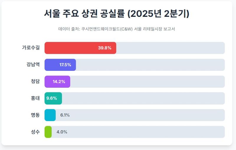 서울 주요 상권 공실률